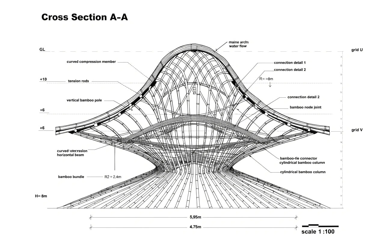 A technical cross-section drawing of the bamboo pavilion showing main arch, tension rods, vertical poles, and bamboo bundle members at scale 1:100.